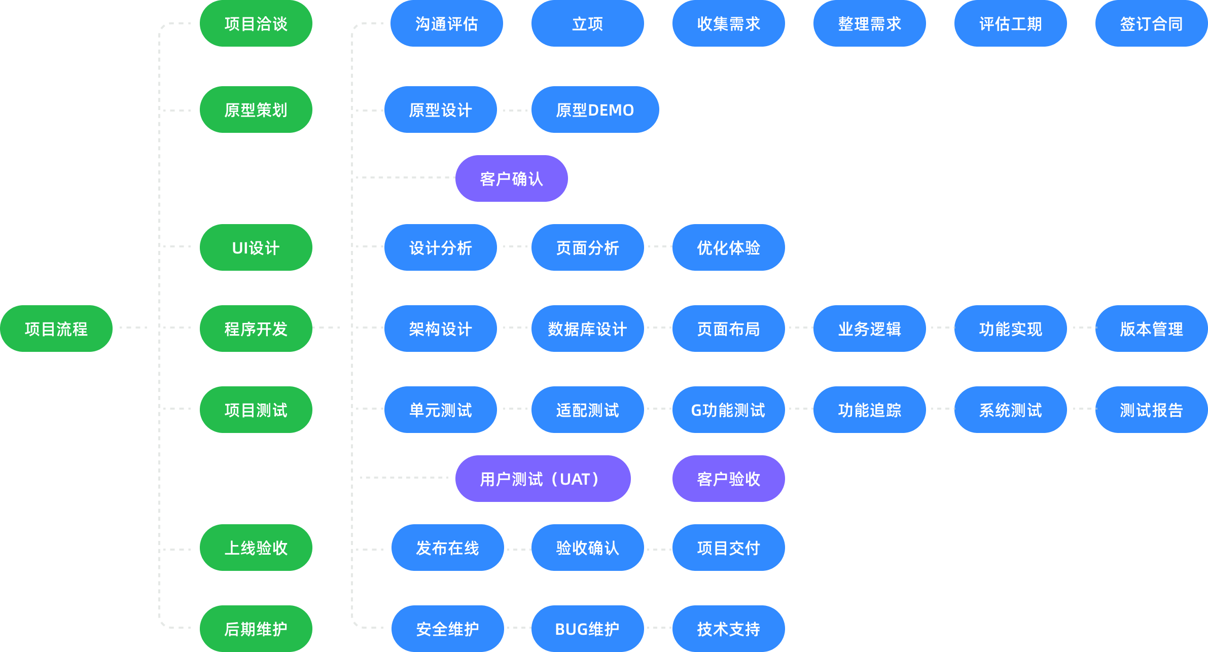 物联网开发服务流程