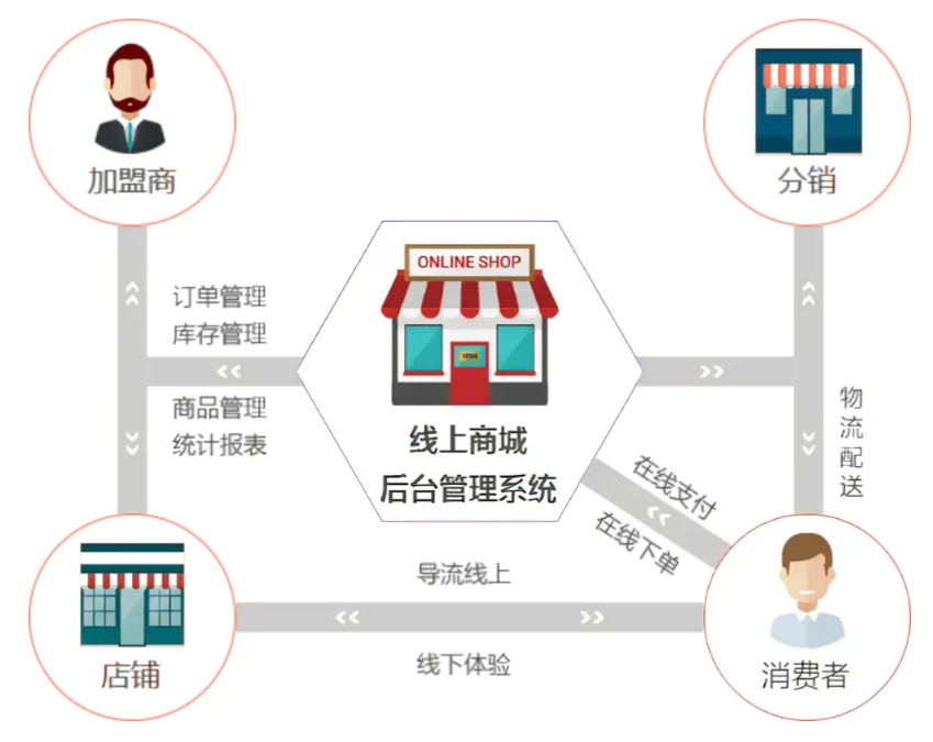 上海我店模式